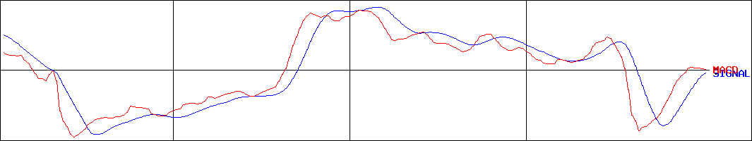 四国銀行(証券コード:8387)のMACDグラフ