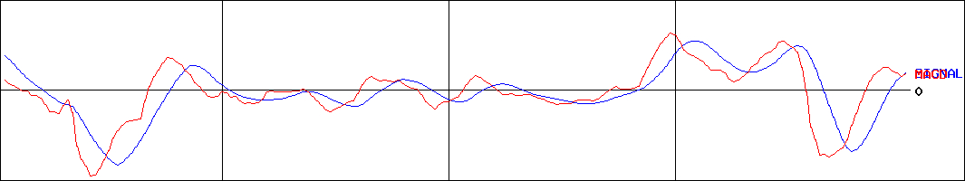 大分銀行(証券コード:8392)のMACDグラフ