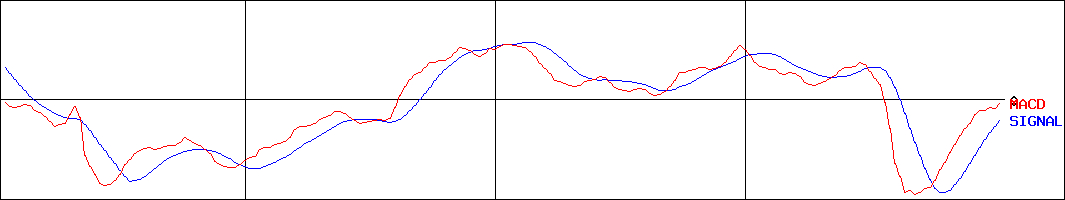 宮崎銀行(証券コード:8393)のMACDグラフ