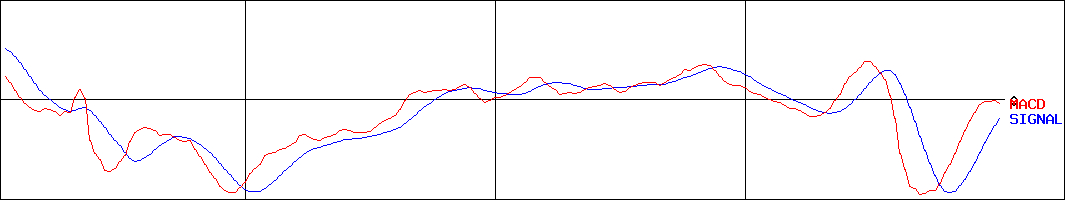 佐賀銀行(証券コード:8395)のMACDグラフ