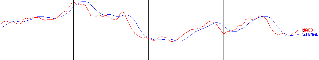 琉球銀行(証券コード:8399)のMACDグラフ
