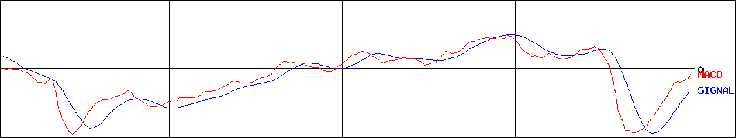 琉球銀行(証券コード:8399)のMACDグラフ