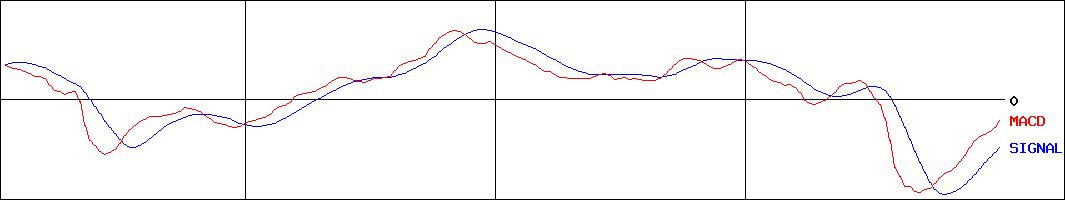 みずほフィナンシャルグループ(証券コード:8411)のMACDグラフ