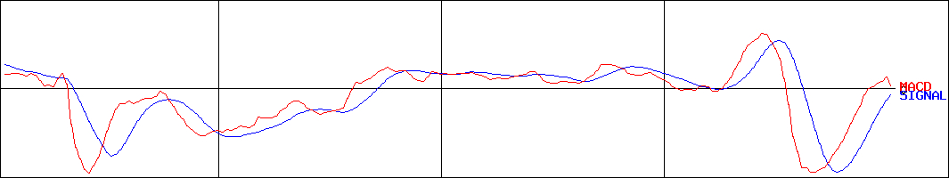 山口フィナンシャルグループ(証券コード:8418)のMACDグラフ