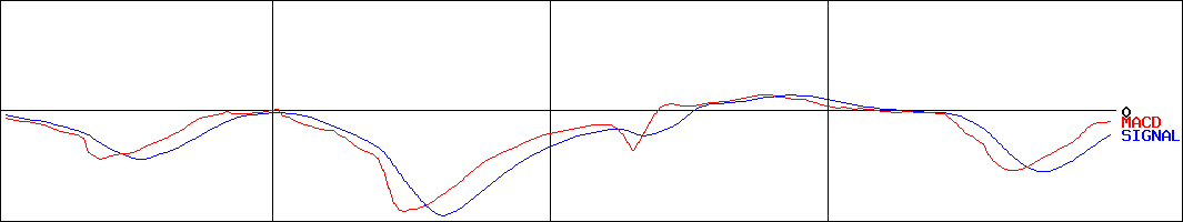 信金中央金庫(証券コード:8421)のMACDグラフ