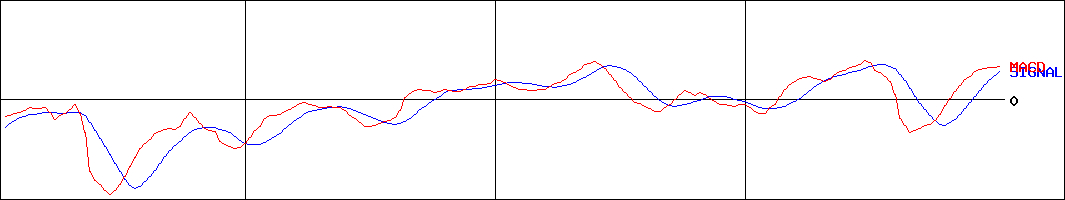 芙蓉総合リース(証券コード:8424)のMACDグラフ