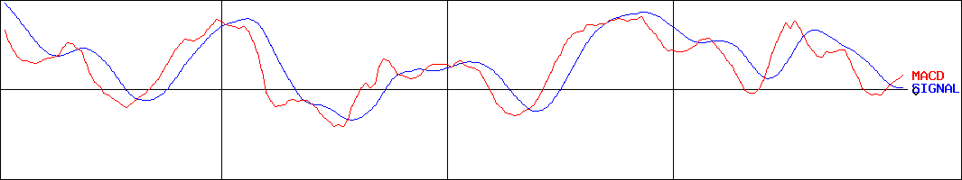 みずほリース(証券コード:8425)のMACDグラフ