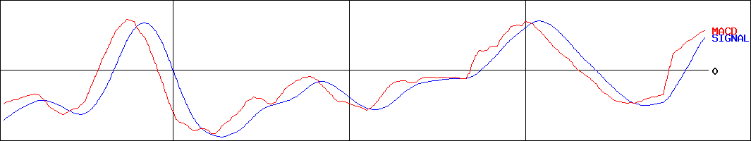 フューチャーベンチャーキャピタル(証券コード:8462)のMACDグラフ