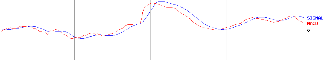 中部証券金融(証券コード:8513)のMACDグラフ
