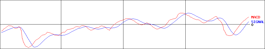 アイフル(証券コード:8515)のMACDグラフ