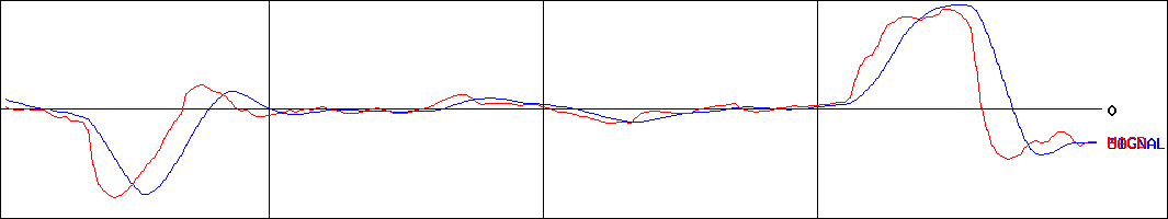 日本アジア投資(証券コード:8518)のMACDグラフ