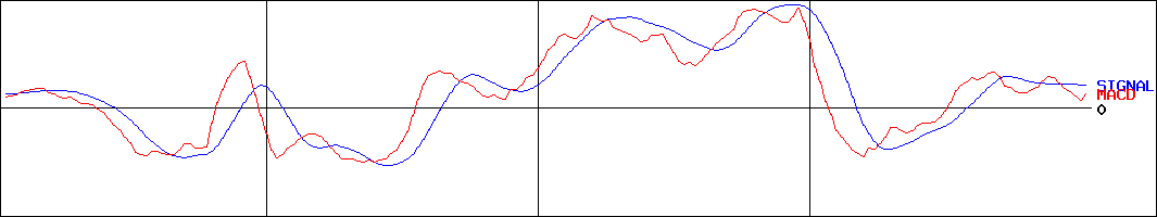長野銀行(証券コード:8521)のMACDグラフ