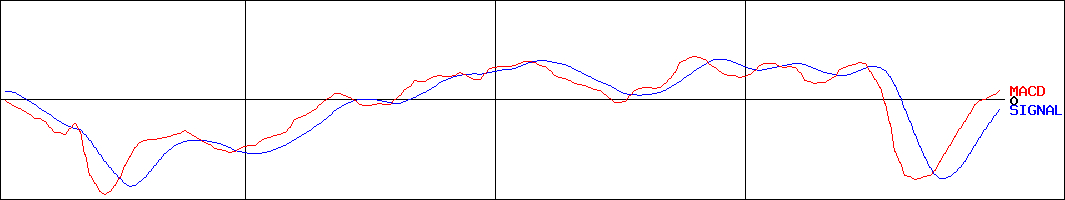 北洋銀行(証券コード:8524)のMACDグラフ