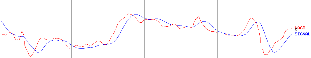 大光銀行(証券コード:8537)のMACDグラフ