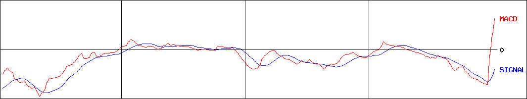 福岡中央銀行(証券コード:8540)のMACDグラフ