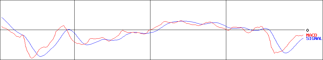 愛媛銀行(証券コード:8541)のMACDグラフ