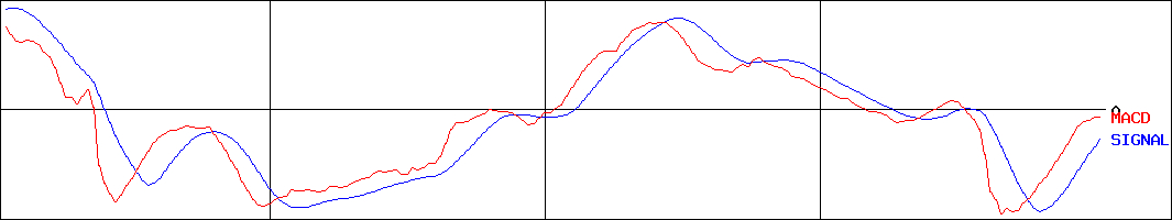 トマト銀行(証券コード:8542)のMACDグラフ