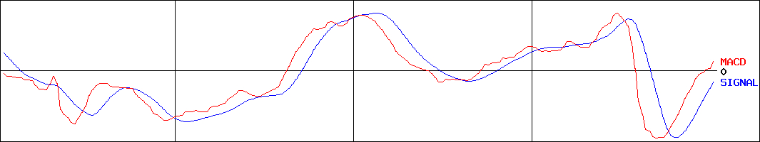 京葉銀行(証券コード:8544)のMACDグラフ