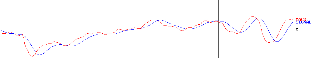 栃木銀行(証券コード:8550)のMACDグラフ