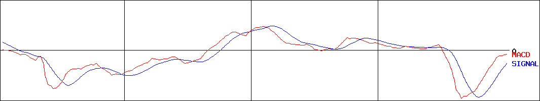 東和銀行(証券コード:8558)のMACDグラフ