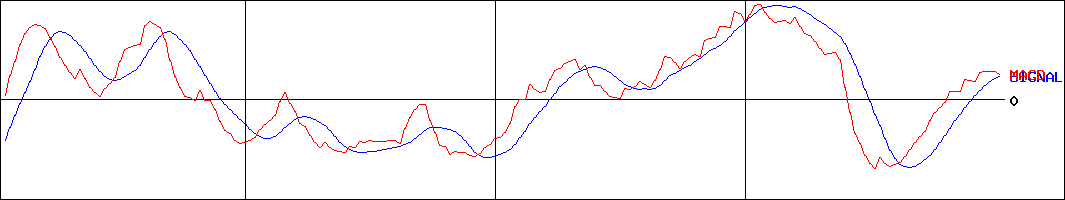 宮崎太陽銀行(証券コード:8560)のMACDグラフ
