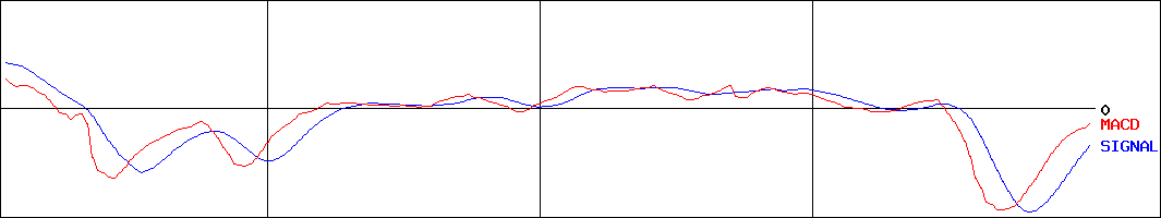 大東銀行(証券コード:8563)のMACDグラフ