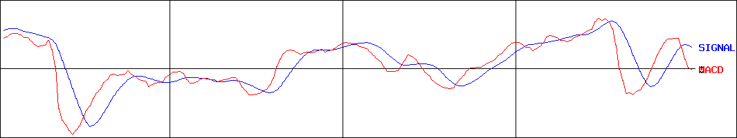 リコーリース(証券コード:8566)のMACDグラフ