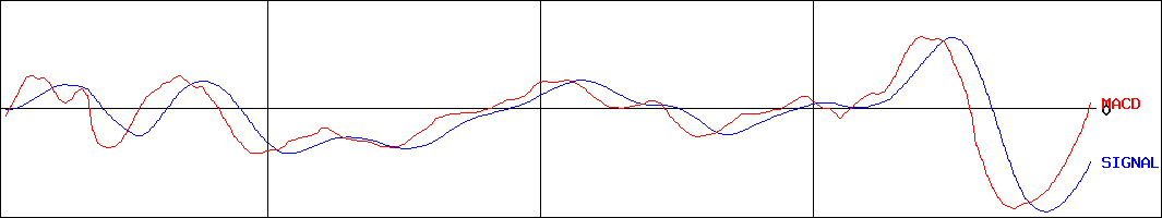 イオンフィナンシャルサービス(証券コード:8570)のMACDグラフ