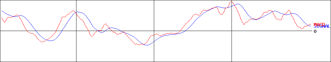 アコム(証券コード:8572)のMACDグラフ
