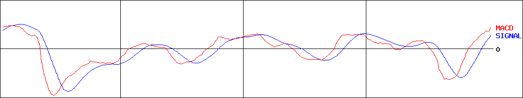 アコム(証券コード:8572)のMACDグラフ