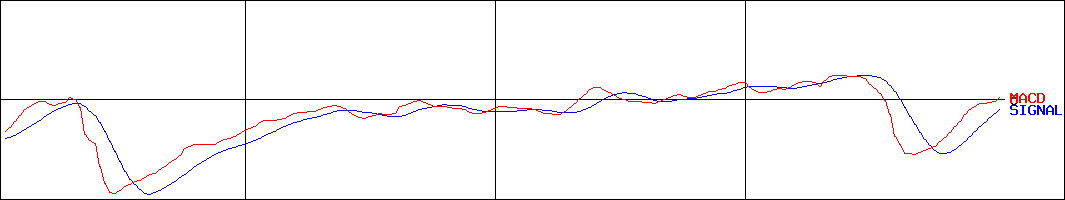 ジャックス(証券コード:8584)のMACDグラフ