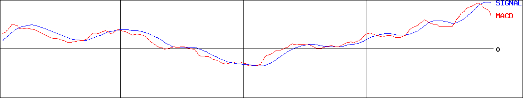 日立キャピタル(証券コード:8586)のMACDグラフ