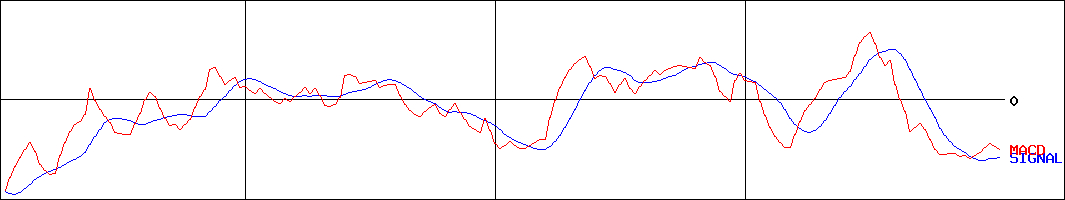 中道リース(証券コード:8594)のMACDグラフ
