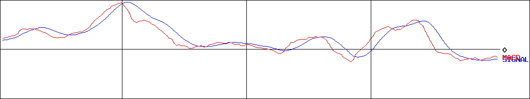 岡三証券グループ(証券コード:8609)のMACDグラフ