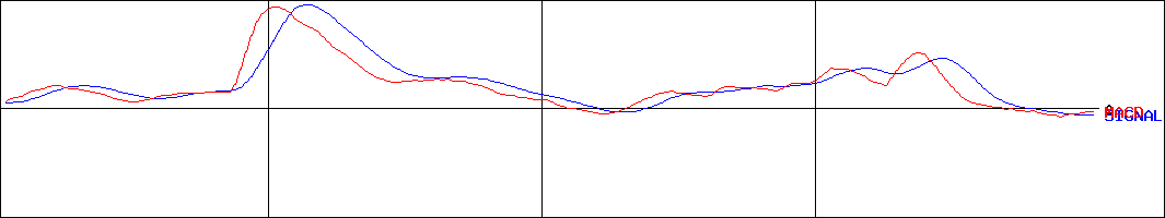 丸三証券(証券コード:8613)のMACDグラフ