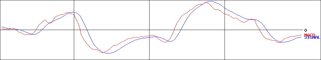 松井証券(証券コード:8628)のMACDグラフ