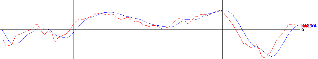 アフラック(証券コード:8686)のMACDグラフ