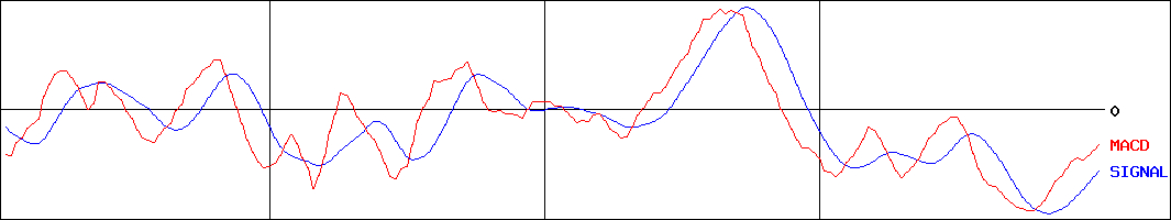 HSホールディングス(証券コード:8699)のMACDグラフ