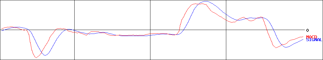 丸八証券(証券コード:8700)のMACDグラフ
