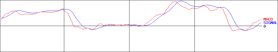 岩井コスモホールディングス(証券コード:8707)のMACDグラフ