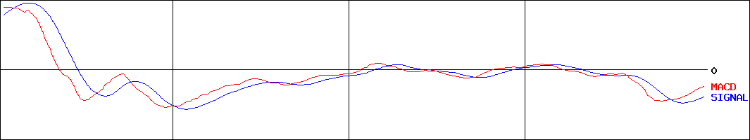 アイザワ証券グループ(証券コード:8708)のMACDグラフ