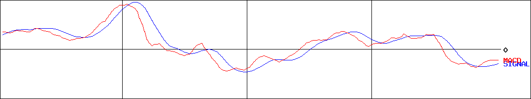 フィデアホールディングス(証券コード:8713)のMACDグラフ