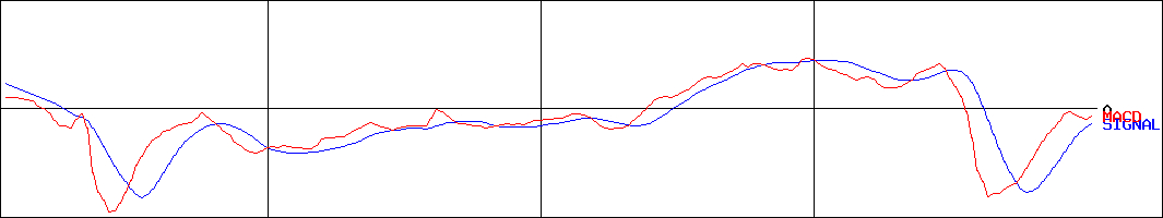 フィデアホールディングス(証券コード:8713)のMACDグラフ