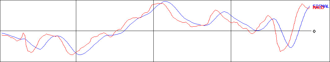 池田泉州ホールディングス(証券コード:8714)のMACDグラフ