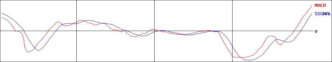 アニコムＨＤ(証券コード:8715)のMACDグラフ