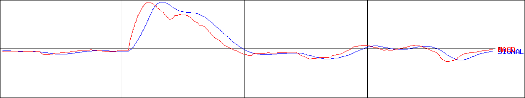 第一商品(証券コード:8746)のMACDグラフ