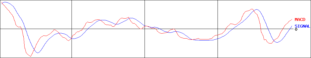 東京海上ホールディングス(証券コード:8766)のMACDグラフ