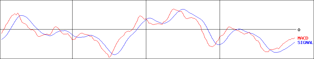 イー・ギャランティ(証券コード:8771)のMACDグラフ