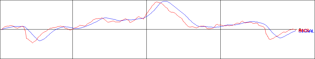 イー・ギャランティ(証券コード:8771)のMACDグラフ
