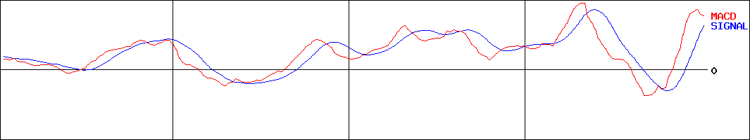 アサックス(証券コード:8772)のMACDグラフ